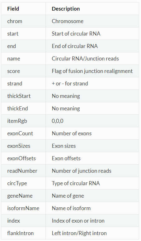 如何使用CIRCexplorer2識別環(huán)狀RNA