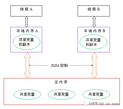 java内存模型和java内存结构有什么区别