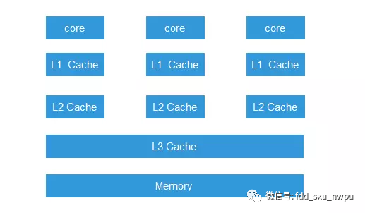 java內(nèi)存模型和java內(nèi)存結(jié)構(gòu)有什么區(qū)別