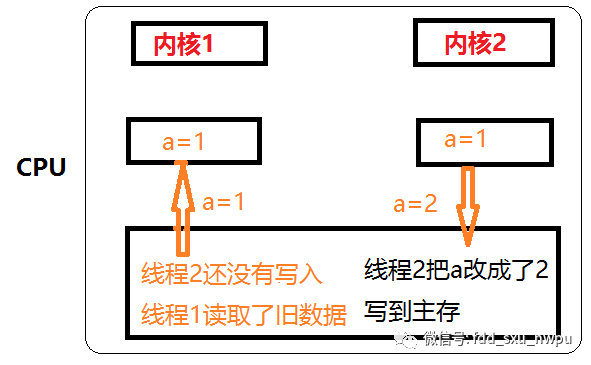 java內(nèi)存模型和java內(nèi)存結(jié)構(gòu)有什么區(qū)別