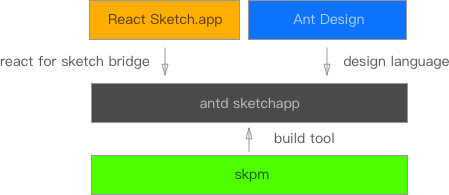 UI2Code中如何利用antd.sketchapp 生成訓練數(shù)據(jù)