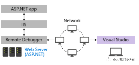 ASP.NET Core中怎么实现远程调试