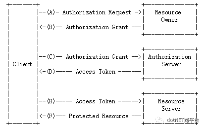 ASP.NET MVC中怎么使用Oauth2.0驗證身份