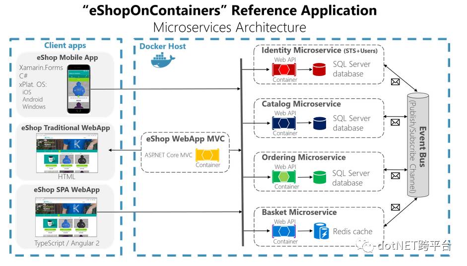 怎么利用Service Fabric承载eShop On Containers