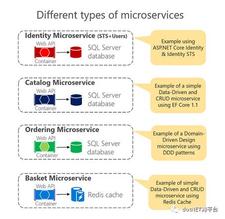 怎么利用Service Fabric承载eShop On Containers