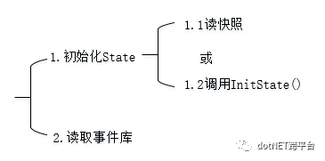 如何分析Actor-ES框架中的ESGrain与ESRepGrain