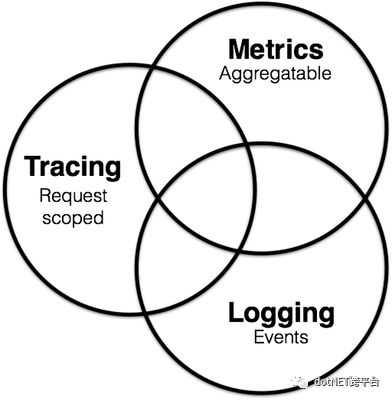 Metrics, tracing 和 logging的关系介绍