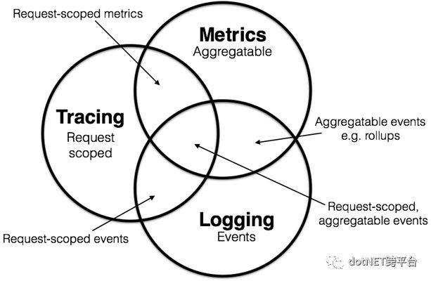 Metrics, tracing 和 logging的关系介绍