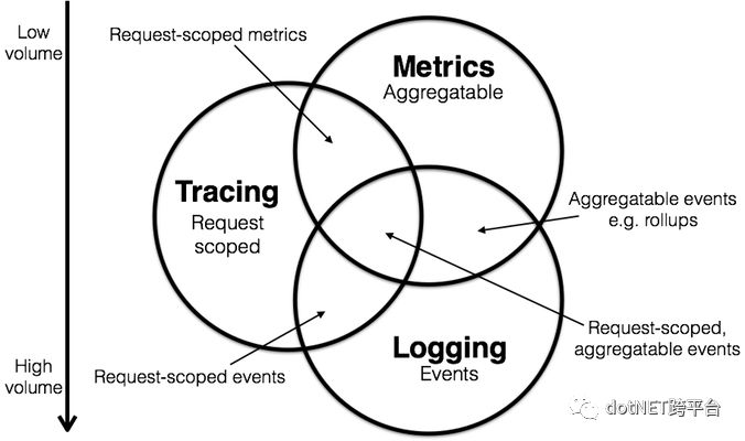 Metrics, tracing 和 logging的关系介绍