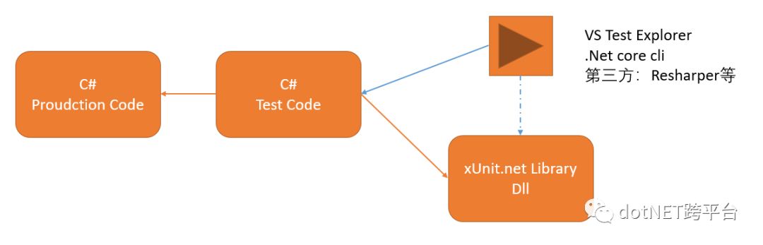 如何使用xUnit为.net core程序进行单元测试