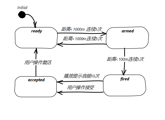 微信小程序监控点状态有哪些