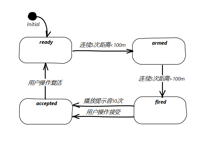 微信小程序监控点状态有哪些