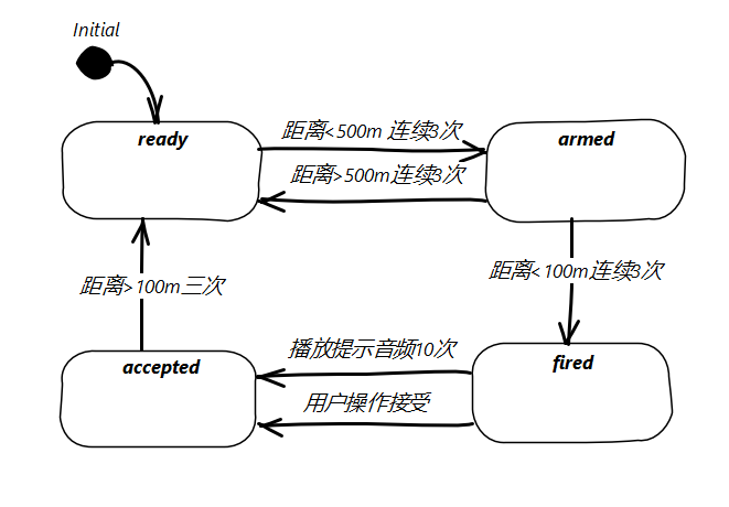 微信小程序?qū)崙?zhàn)中位置鬧鈴如何實現(xiàn)監(jiān)控點狀態(tài)遷移功能