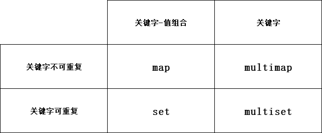 C++11无序关联容器有哪几种