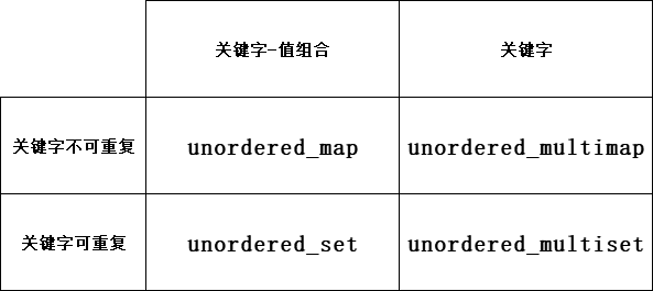 C++11无序关联容器有哪几种