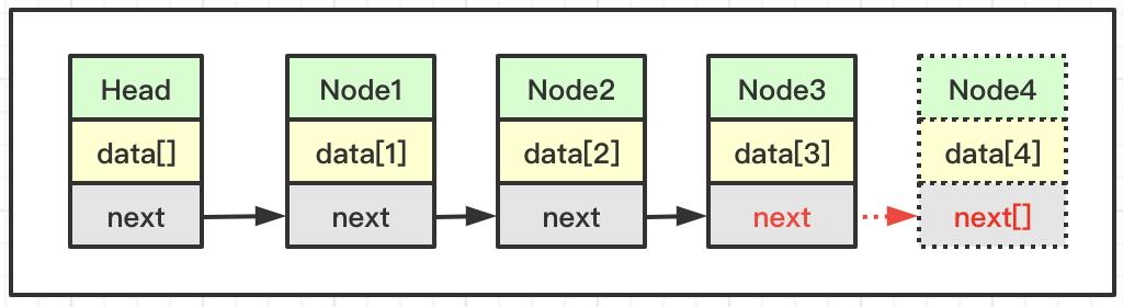 java中單向鏈表和雙向鏈表是什么