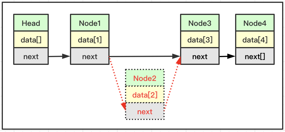 java中單向鏈表和雙向鏈表是什么