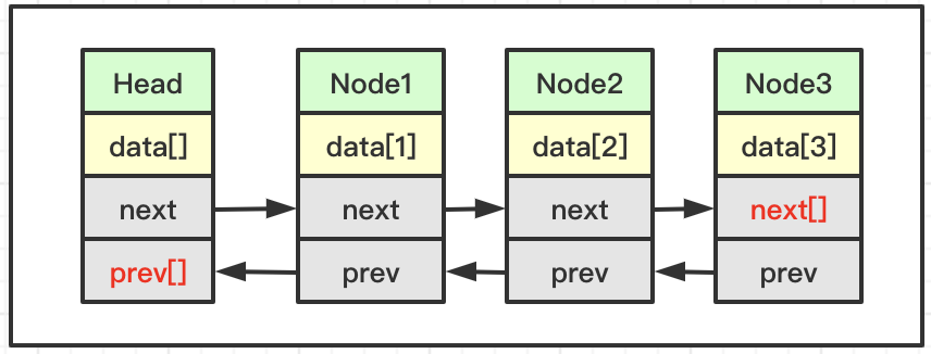 java中单向链表和双向链表是什么