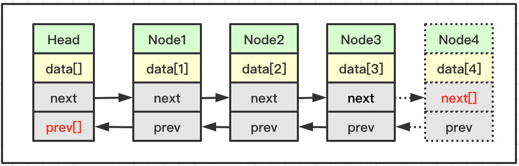 java中单向链表和双向链表是什么