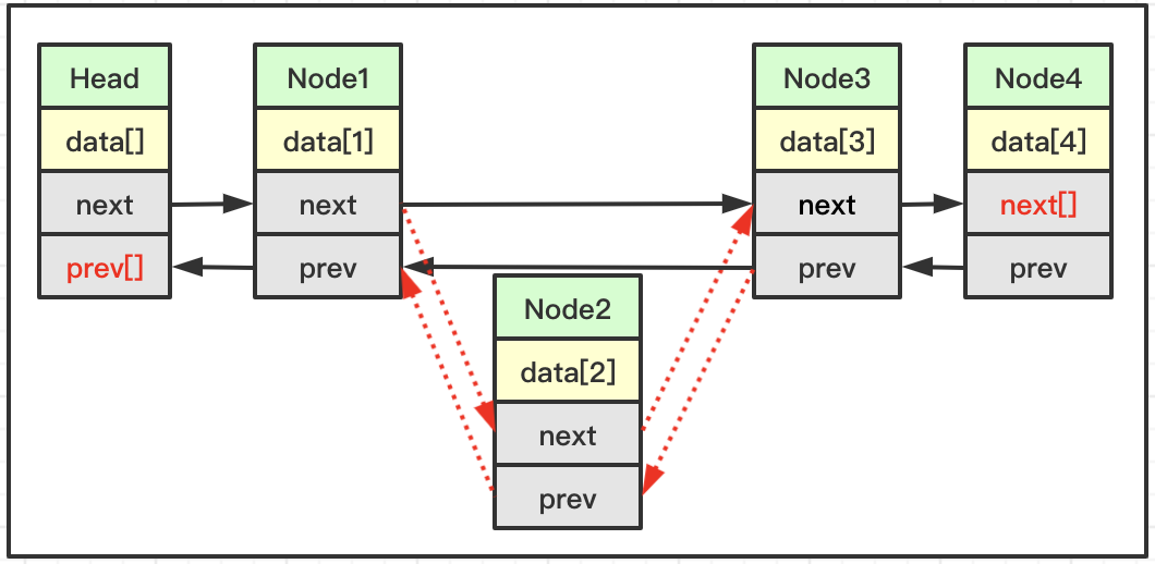 java中單向鏈表和雙向鏈表是什么