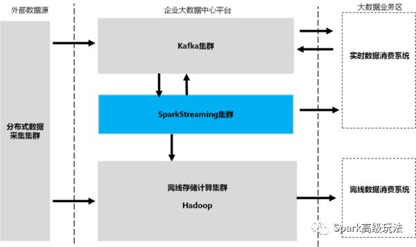 如何理解Spark  Streaming的数据可靠性和一致性