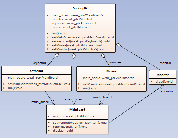 C++11的shared_ptr与weak_ptr示例分析