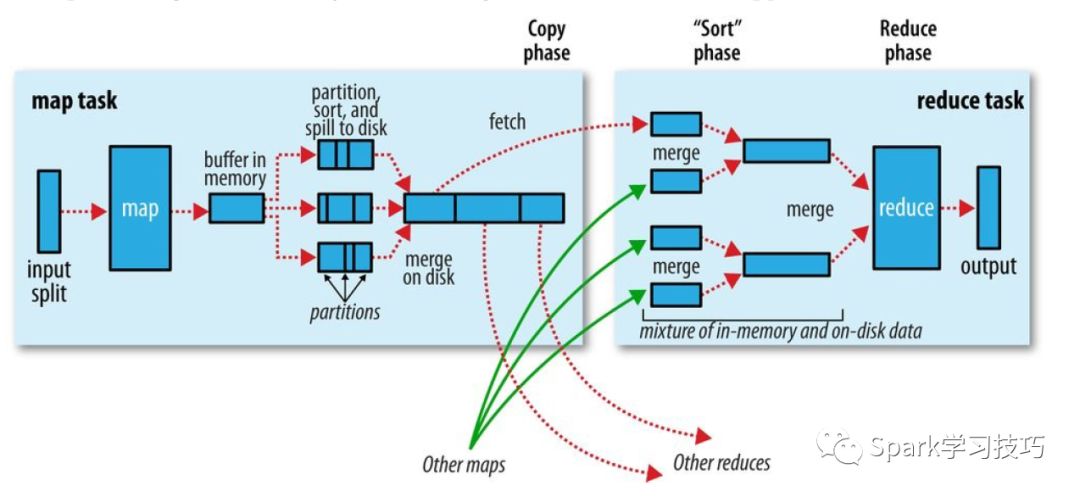 Mapreduce shuffle的示例分析