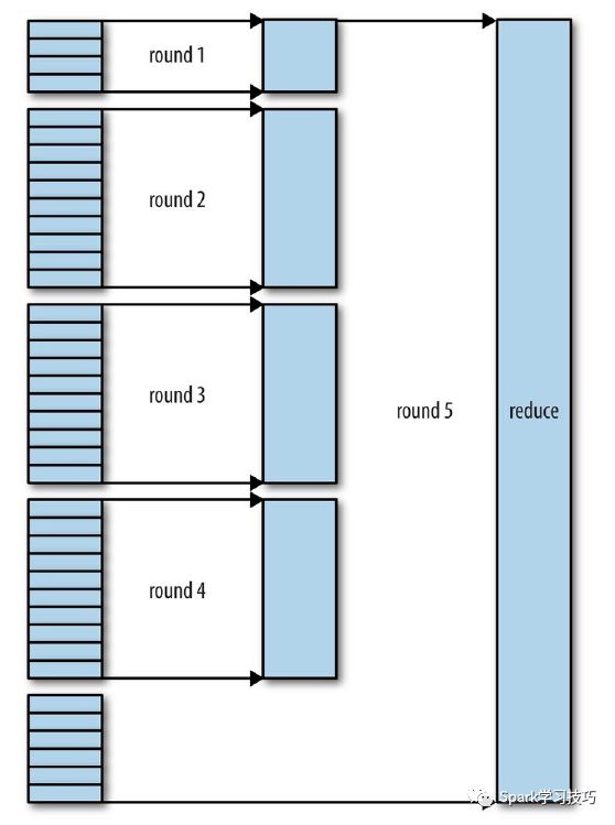 Mapreduce shuffle的示例分析