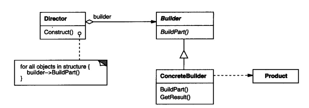 在什么情况下使用Builder模式