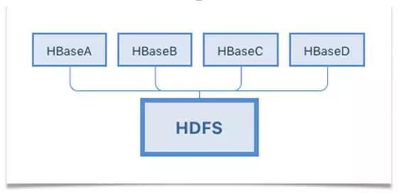 HBase高可用集群运维举例分析