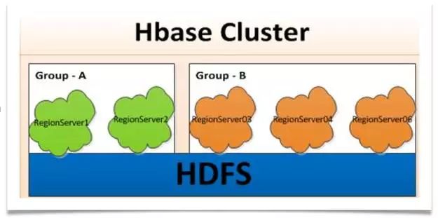 HBase高可用集群运维举例分析