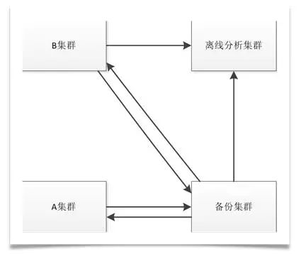 HBase高可用集群運維舉例分析