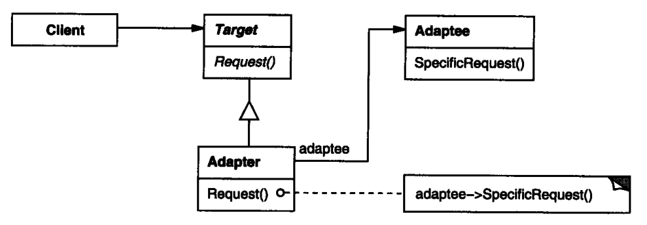 使用C++实现适配器类要注意什么问题