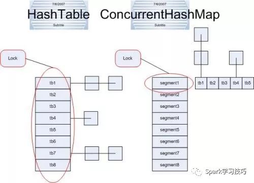 ConcurrentHashMap的实现原理是什么