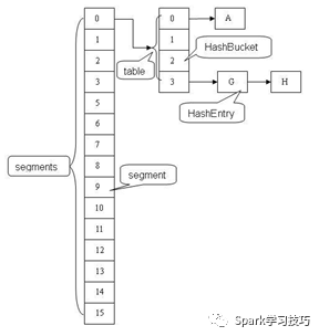 ConcurrentHashMap的實現(xiàn)原理是什么