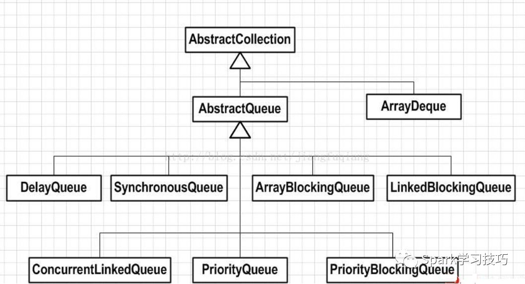 ConcurrentLinkedQueue和LinkedBlockingQueue如何使用