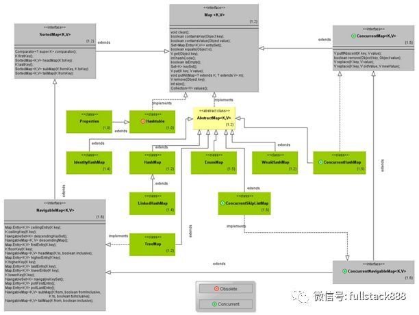 JAVA集合框架中的常用集合及其特點和實現(xiàn)原理簡介