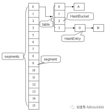 JAVA集合框架中的常用集合及其特點和實現(xiàn)原理簡介