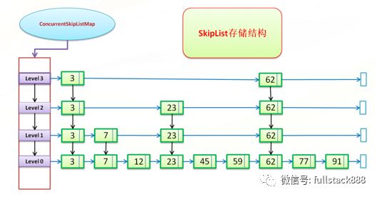 JAVA集合框架中的常用集合及其特點和實現(xiàn)原理簡介