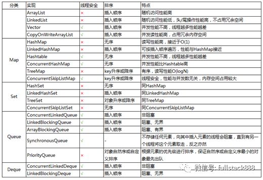 JAVA集合框架中的常用集合及其特點和實現(xiàn)原理簡介