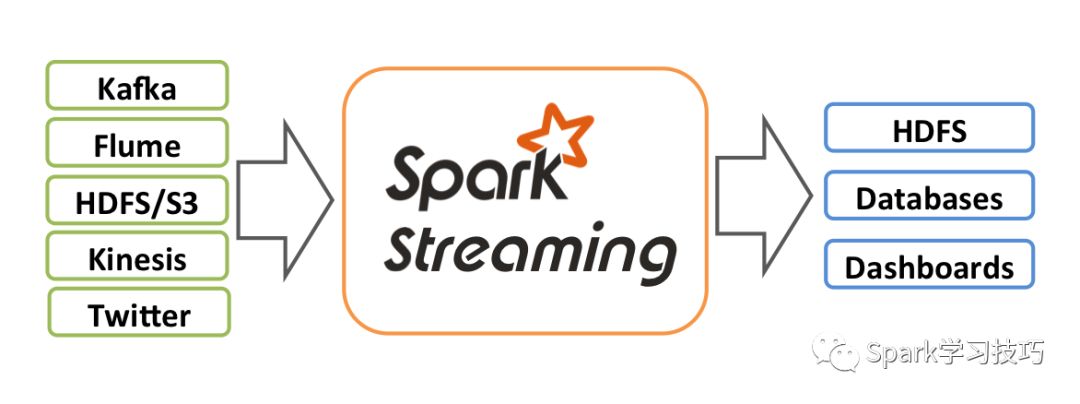 SparkStreaming如何解決小文件問題