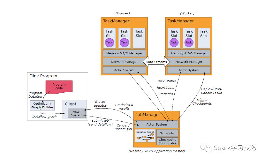 Flink on yarn运行原理的示例分析