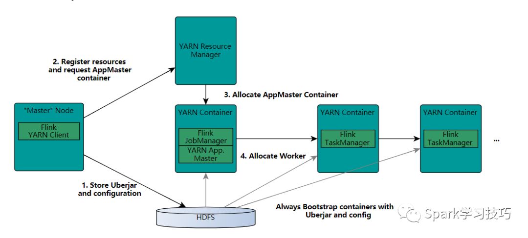 Flink on yarn運行原理的示例分析