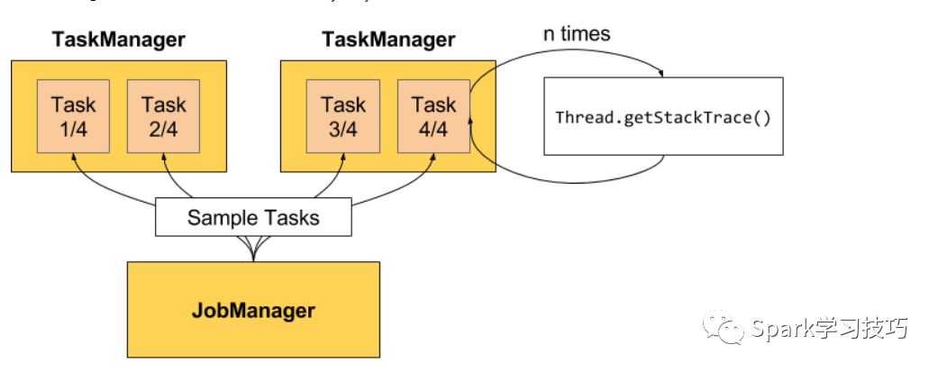 flink和spark Streaming中Back Pressure的示例分析