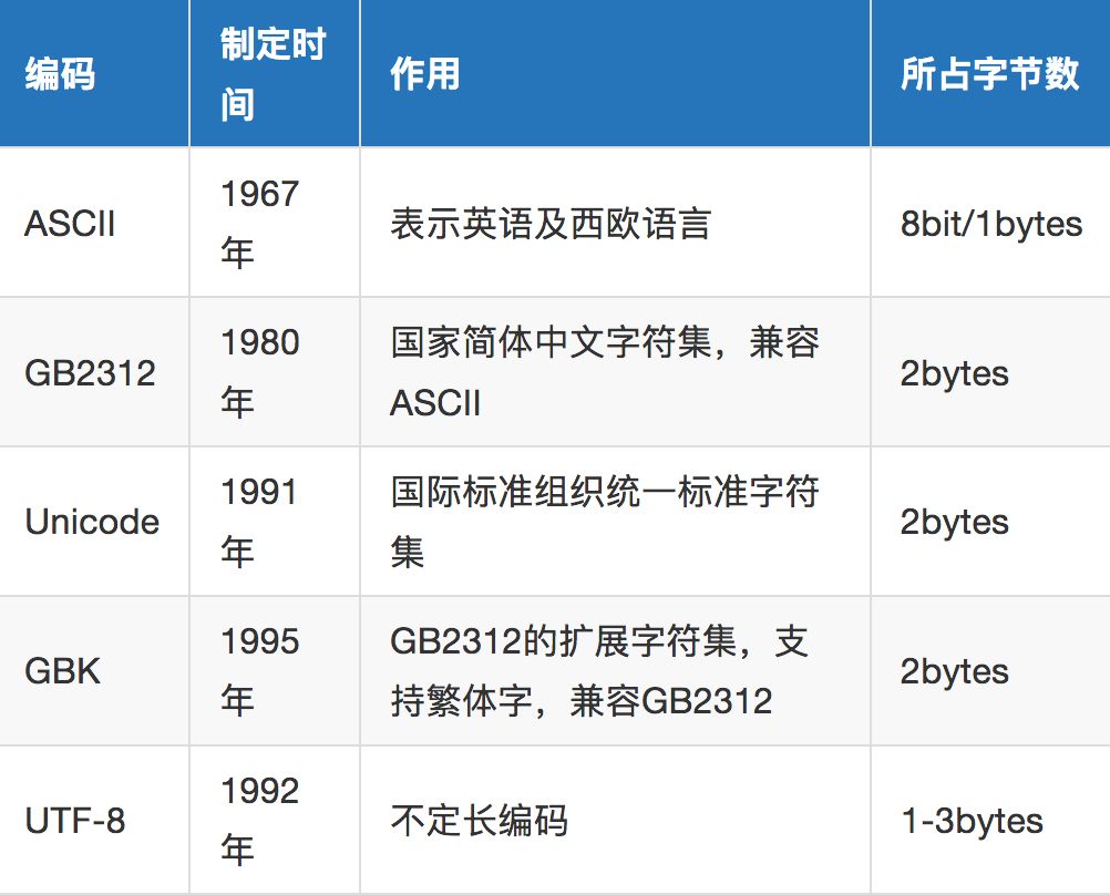 Pytho中有哪些常用的编码