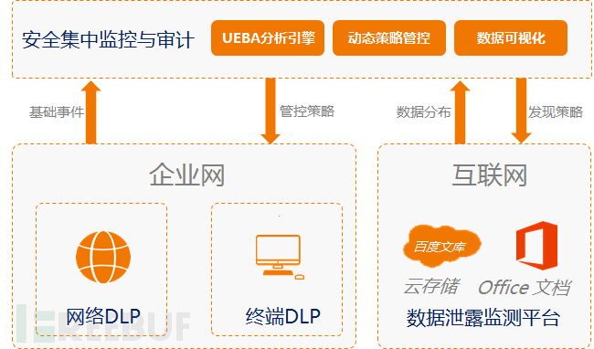 基于UEBA的数据防泄漏整体的解决方案是什么