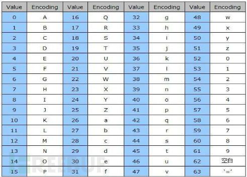 Base64是怎么进行编码的