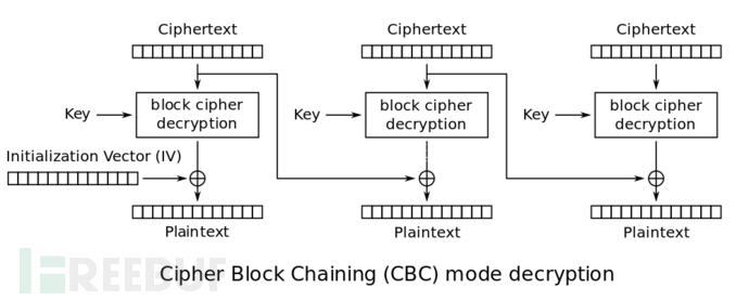 Paddind Oracle Attack的示例分析