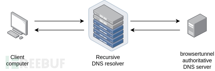 怎么利用Browsertunnel通过DNS从浏览器中实现数据窃取