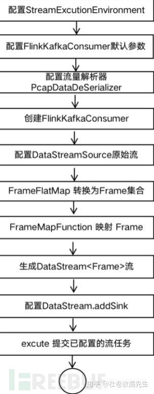 如何实现基于Flink实时数据处理